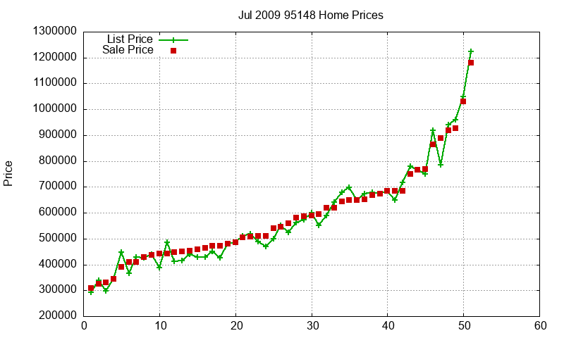 95148 Homes Just Sold 2009-07 95148 Homes Just Sold 2009-07