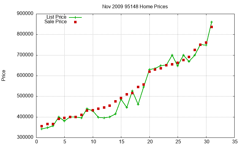 95148 Homes Just Sold 2009-11 95148 Homes Just Sold 2009-11