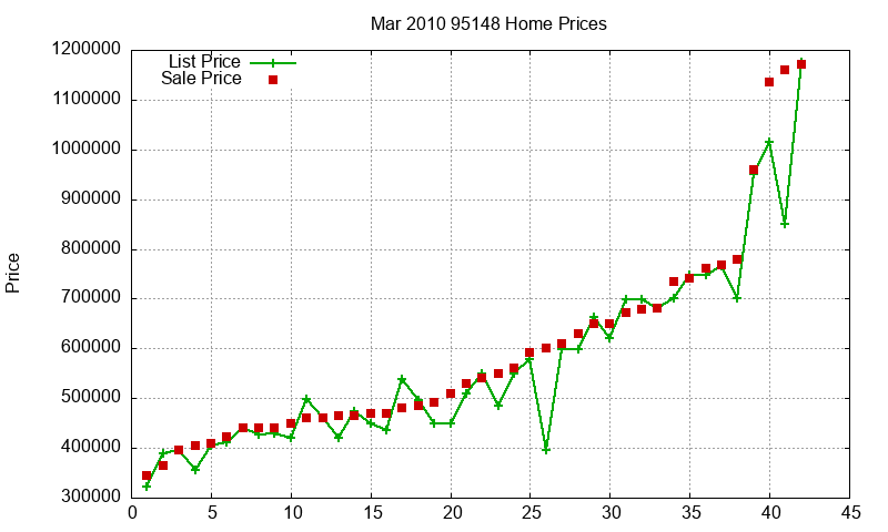 95148 Homes Just Sold 2010-03