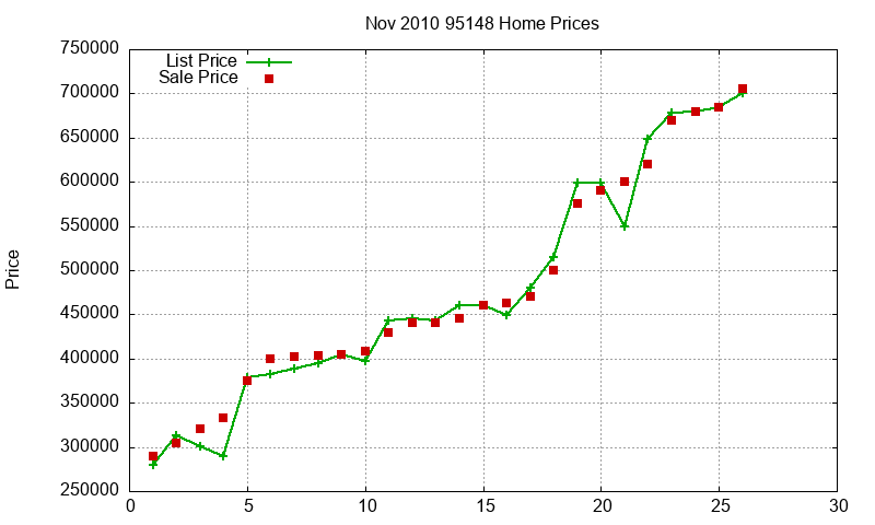 95148 Homes Just Sold 2010-11