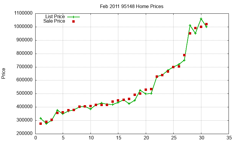 95148 Homes Just Sold 2011-02 95148 Homes Just Sold 2011-02