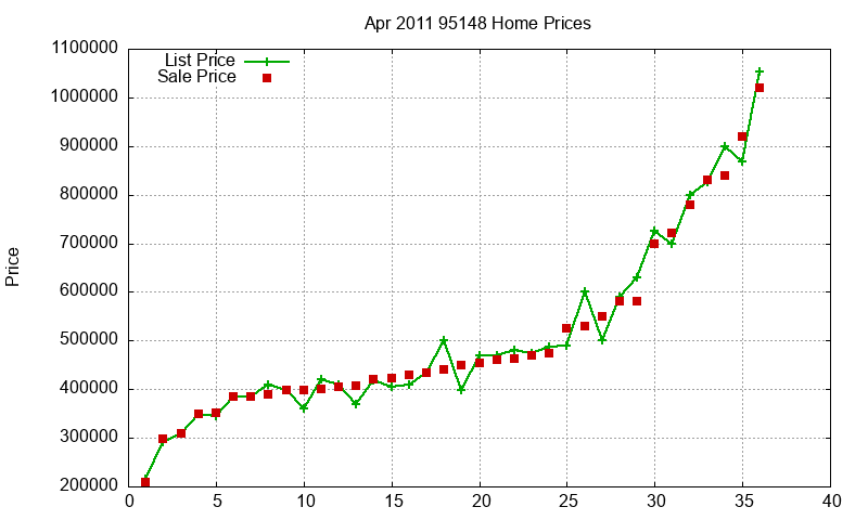 95148 Homes Just Sold 2011-04 95148 Homes Just Sold 2011-04