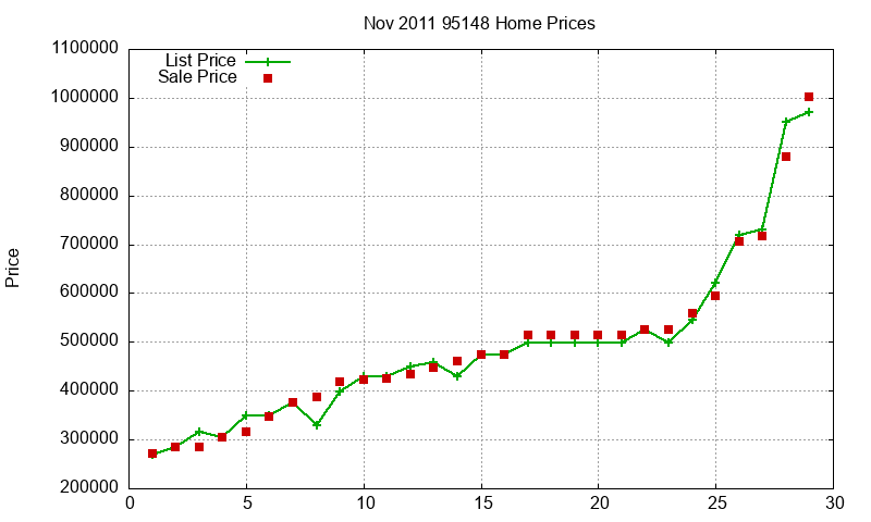 95148 Homes Just Sold 2011-11