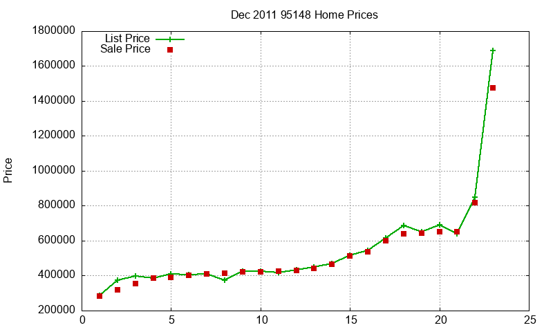 95148 Homes Just Sold 2011-12