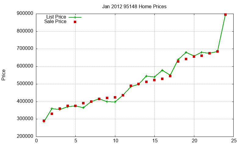 95148 Homes Just Sold 2012-01