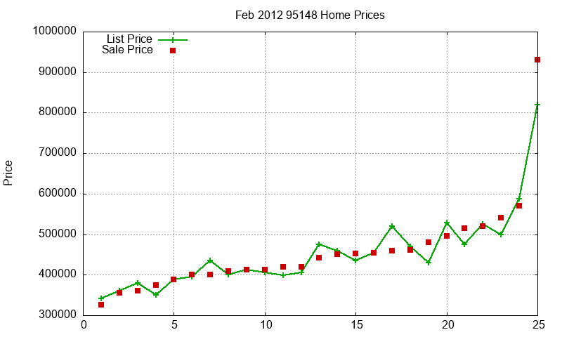 95148 Homes Just Sold 2012-02 95148 Homes Just Sold 2012-02