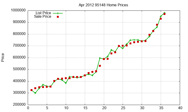 95148 Homes Just Sold 2012-04