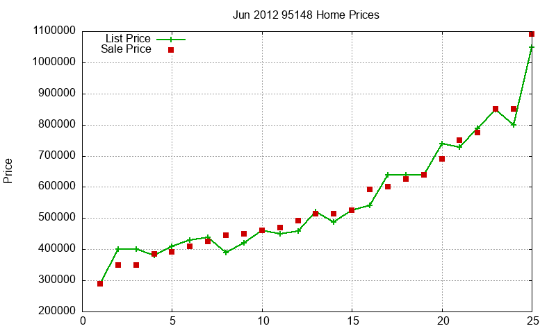 95148 Homes Just Sold 2012-06