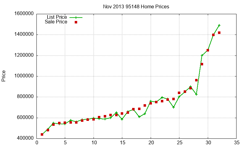 95148 Homes Just Sold 2013-11
