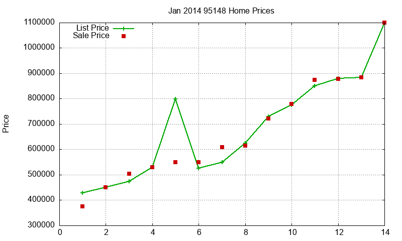 95148 Homes Just Sold 2014-01