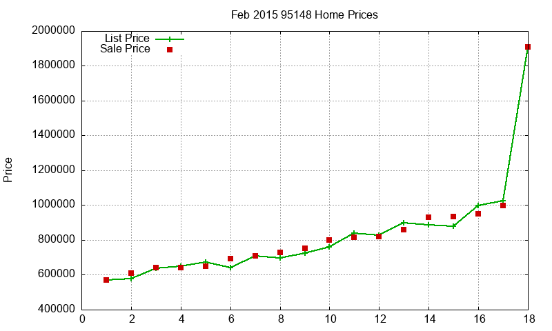 95148 Homes Just Sold 2015-02