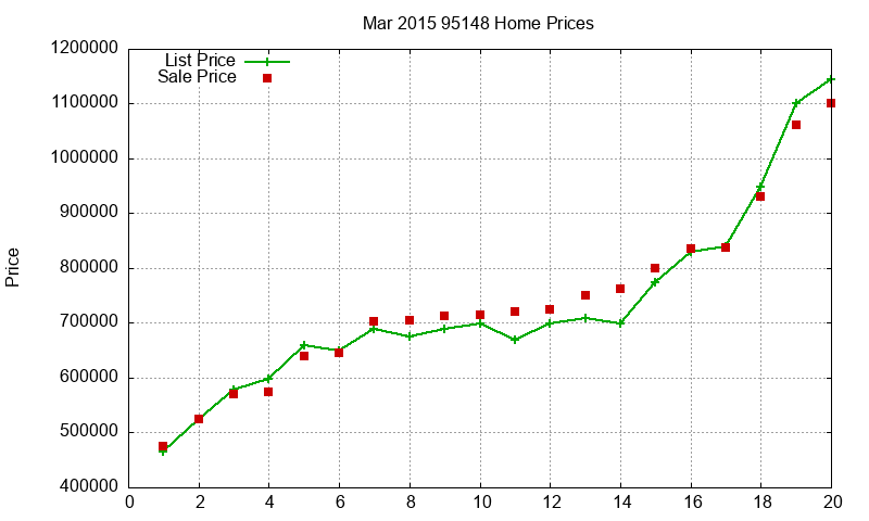 95148 Homes Just Sold 2015-03 95148 Homes Just Sold 2015-03