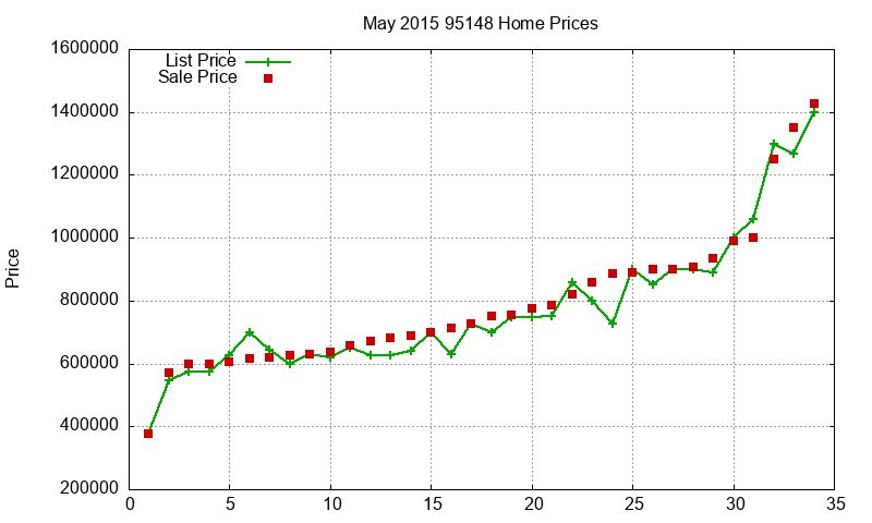 95148 Homes Just Sold 2015-05 95148 Homes Just Sold 2015-05
