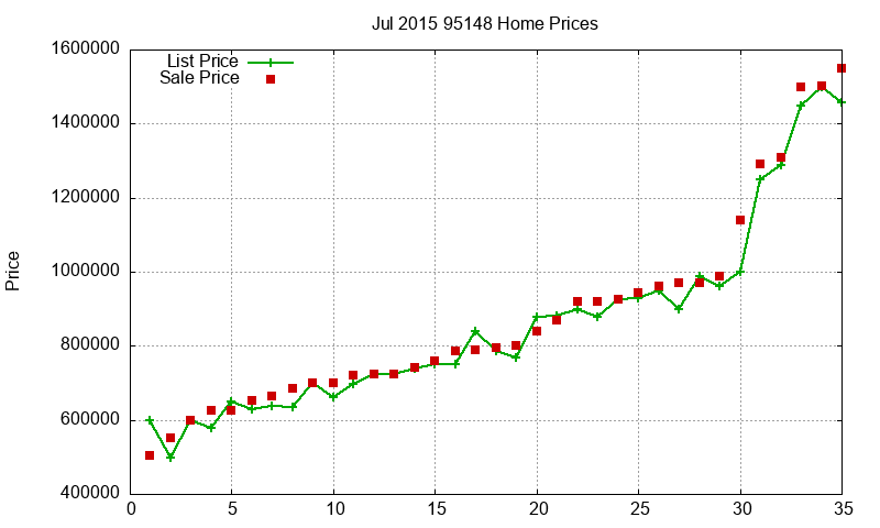 95148 Homes Just Sold 2015-07 95148 Homes Just Sold 2015-07