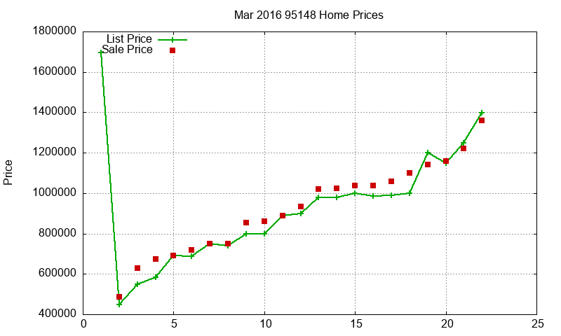 95148 Homes Just Sold 2016-03