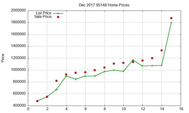 95148 Homes Just Sold 2017-12