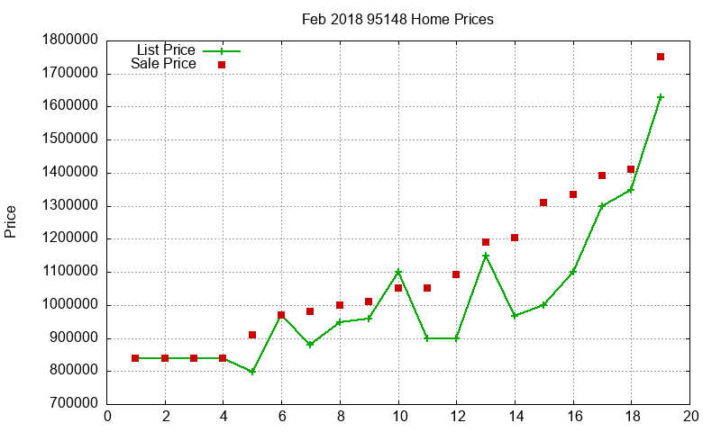 95148 Homes Just Sold 2018-02