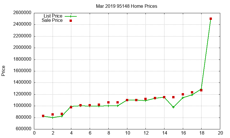 95148 Homes Just Sold 2019-03 95148 Homes Just Sold 2019-03
