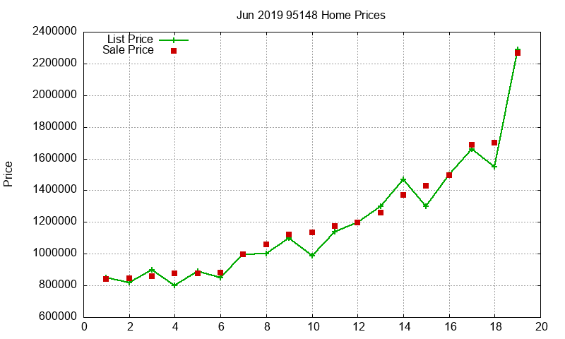 95148 Homes Just Sold 2019-06