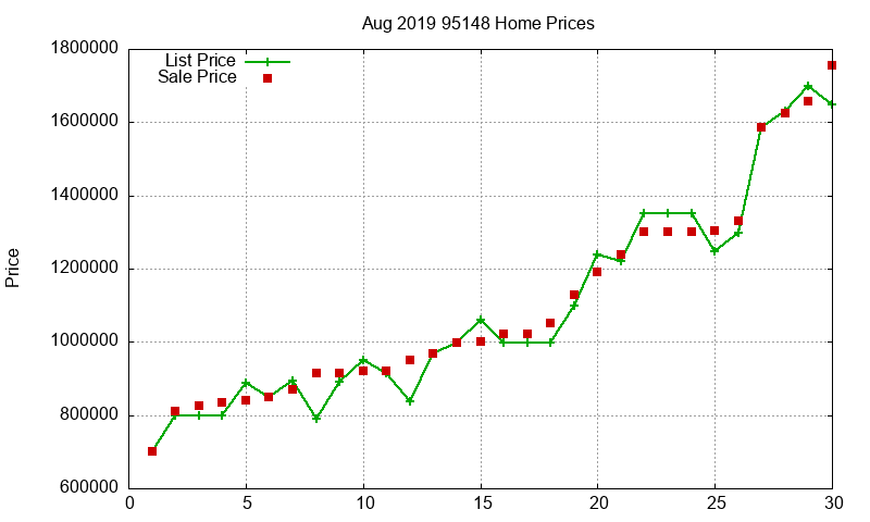 95148 Homes Just Sold 2019-08
