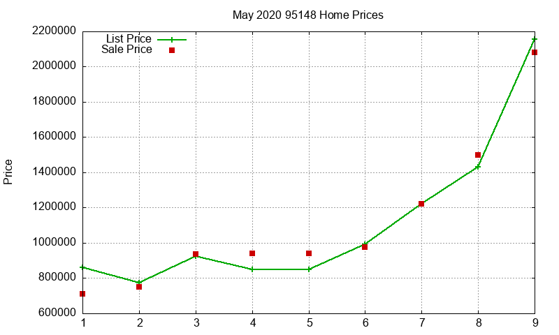 95148 Homes Just Sold 2020-05
