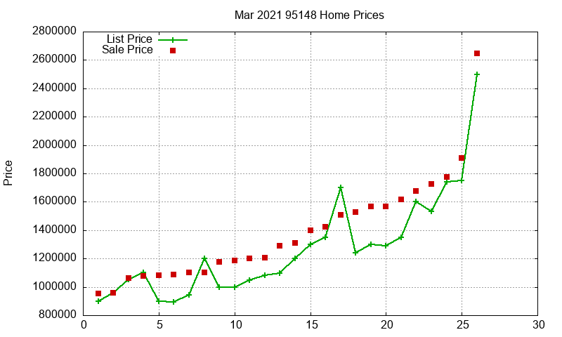 95148 Homes Just Sold 2021-03