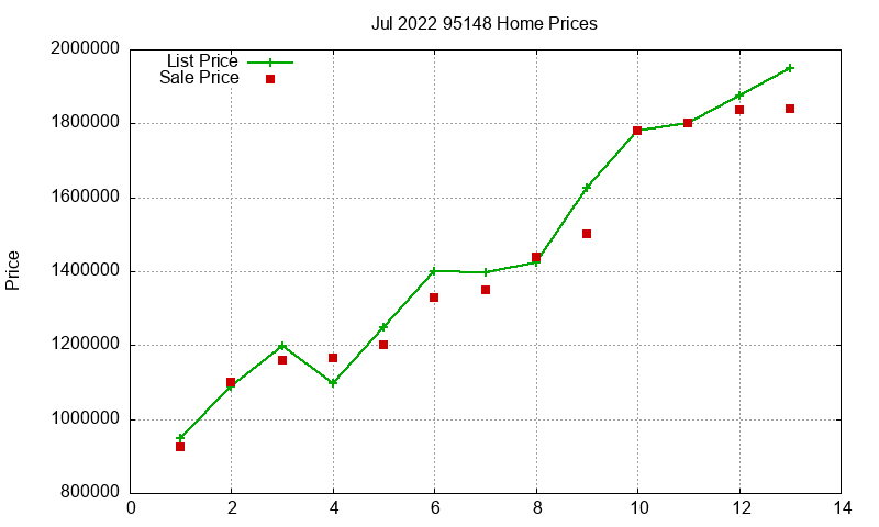 95148 Homes Just Sold 2022-07