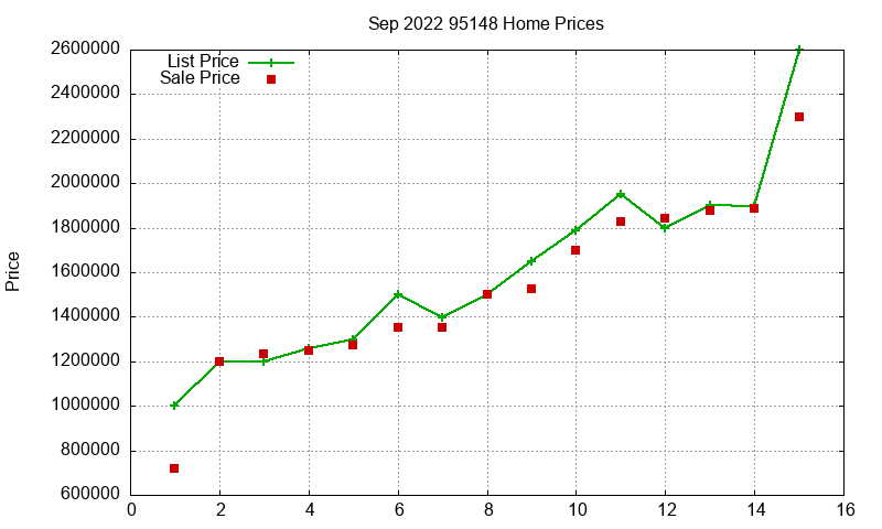 95148 Homes Just Sold 2022-09