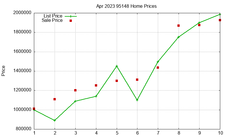 95148 Homes Just Sold 2023-04