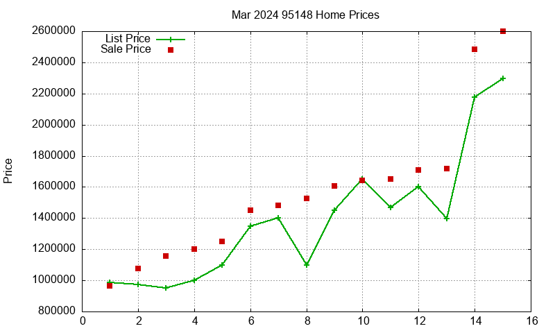 95148 Homes Just Sold 2024-03