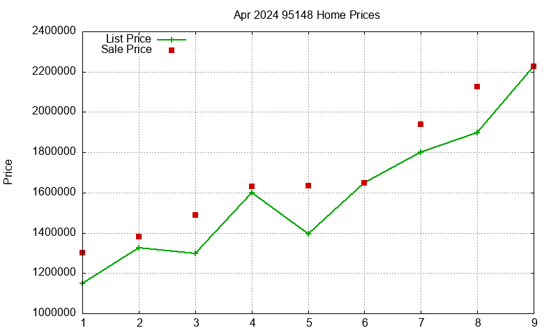 95148 Homes Just Sold 2024-04