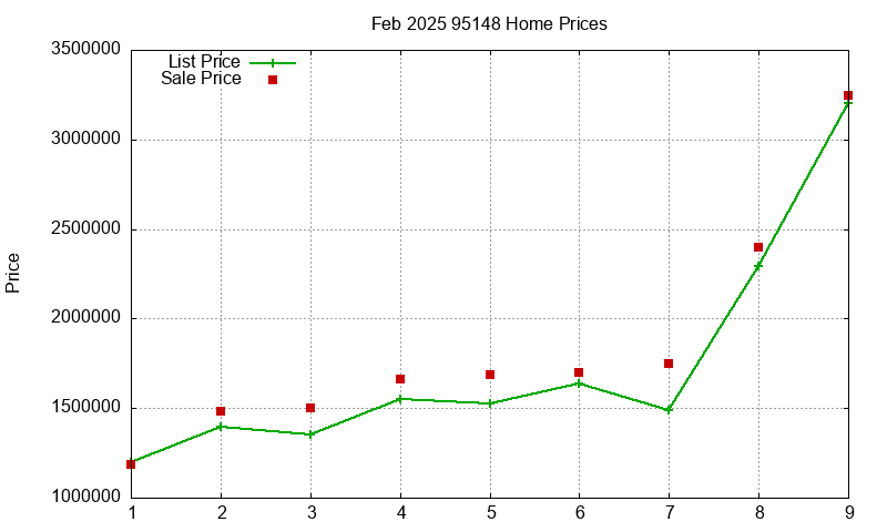 95148 Homes Just Sold 2025-02