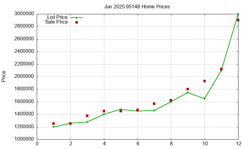 95148 Homes Just Sold 2025-06
