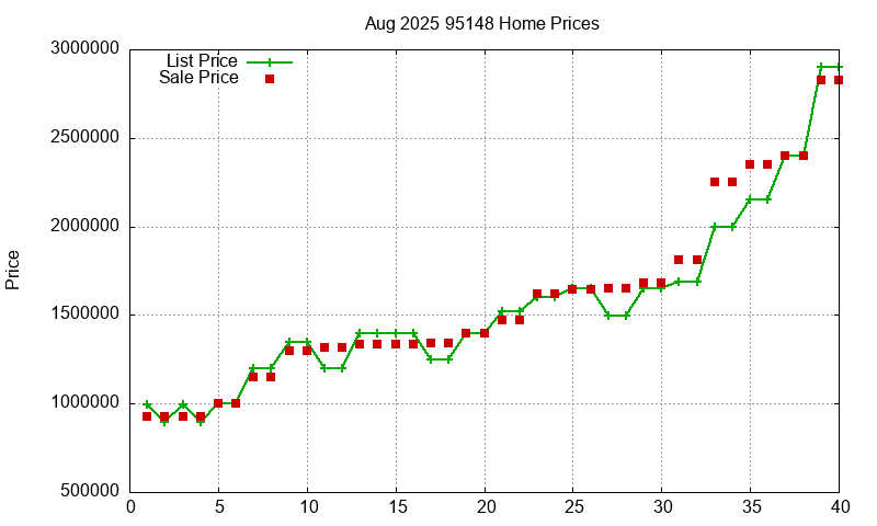 95148 Homes Just Sold 2025-08 95148 Homes Just Sold 2025-08