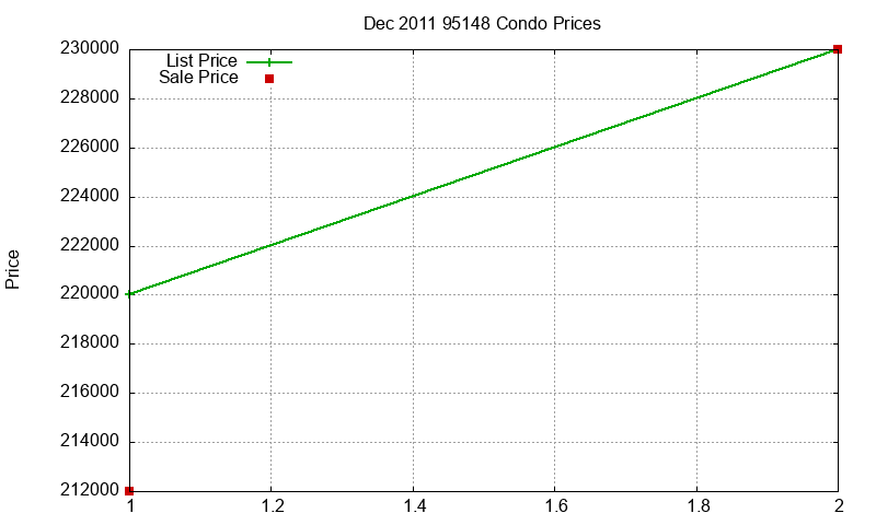 95148 Condos Just Sold 2011-12