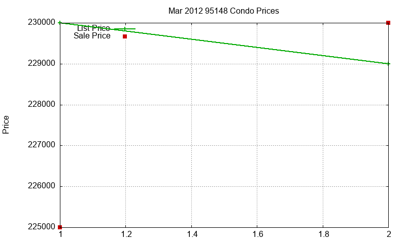 95148 Condos Just Sold 2012-03 95148 Condos Just Sold 2012-03