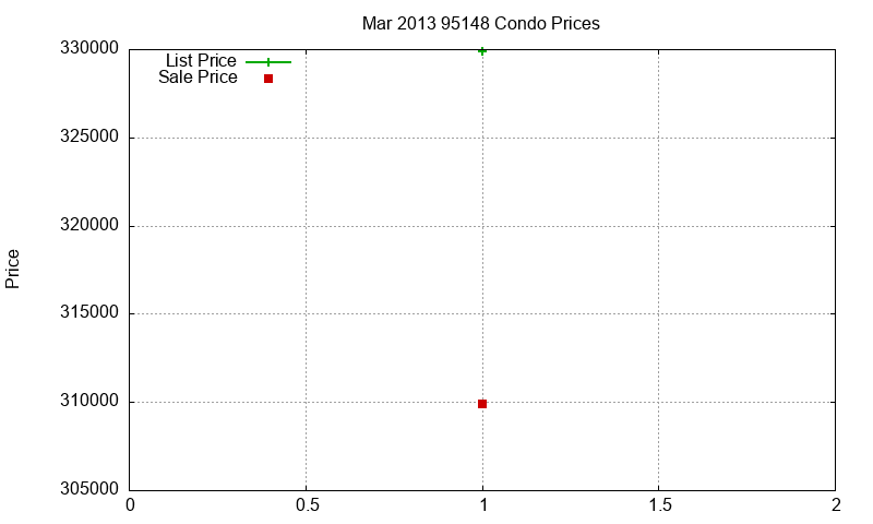 95148 Condos Just Sold 2013-03 95148 Condos Just Sold 2013-03