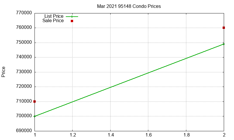 95148 Condos Just Sold 2021-03