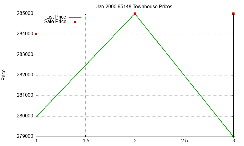 95148 Townhouses Just Sold 2000-01