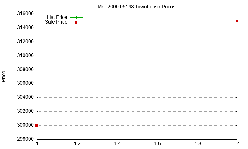 95148 Townhouses Just Sold 2000-03 95148 Townhouses Just Sold 2000-03