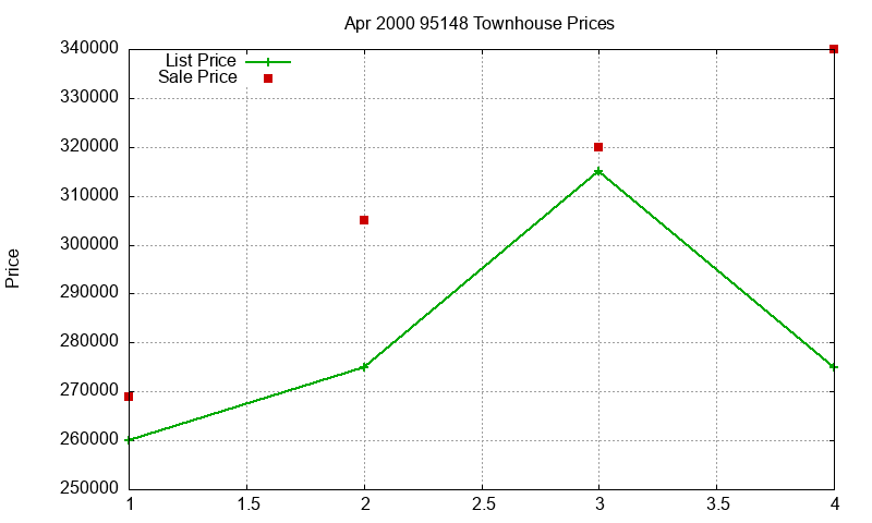 95148 Townhouses Just Sold 2000-04