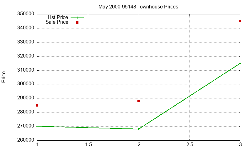 95148 Townhouses Just Sold 2000-05