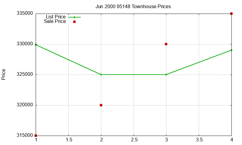 95148 Townhouses Just Sold 2000-06