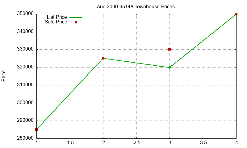 95148 Townhouses Just Sold 2000-08