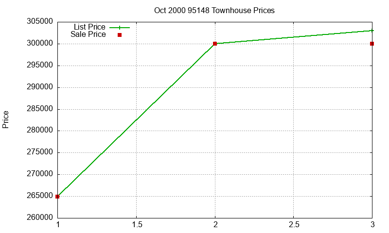 95148 Townhouses Just Sold 2000-10