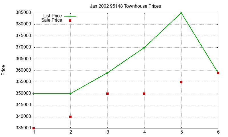 95148 Townhouses Just Sold 2002-01