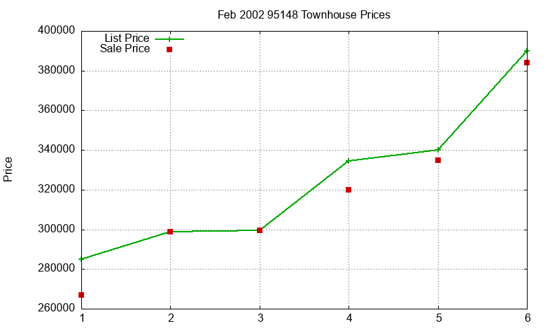 95148 Townhouses Just Sold 2002-02 95148 Townhouses Just Sold 2002-02
