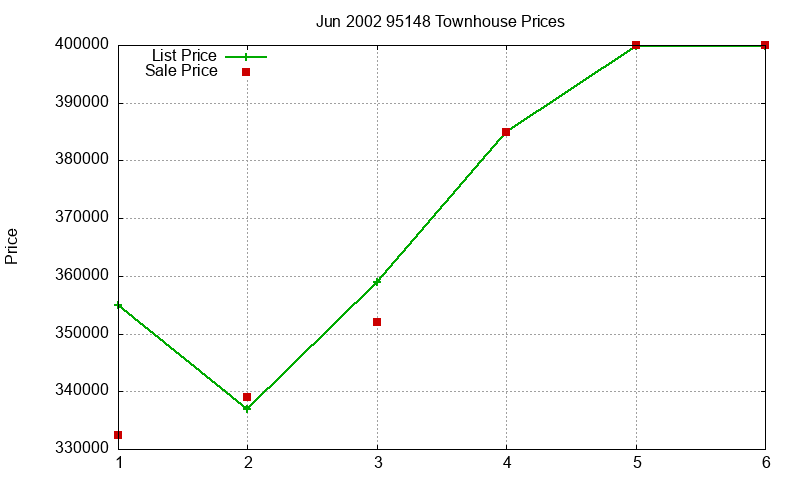 95148 Townhouses Just Sold 2002-06