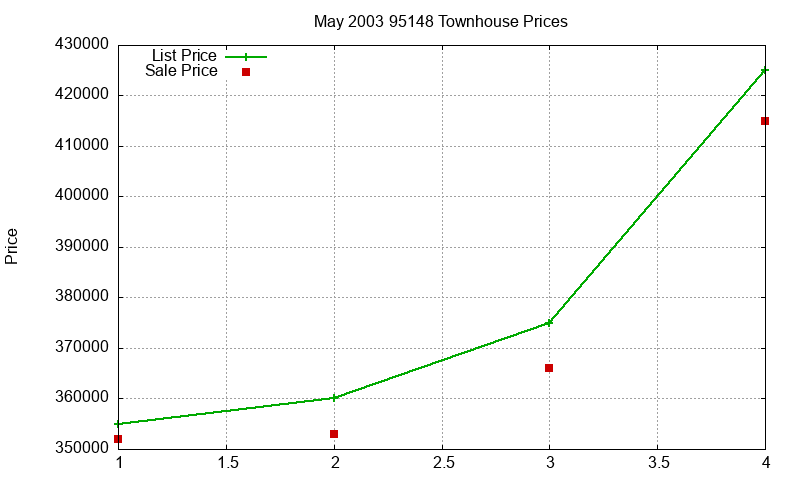 95148 Townhouses Just Sold 2003-05