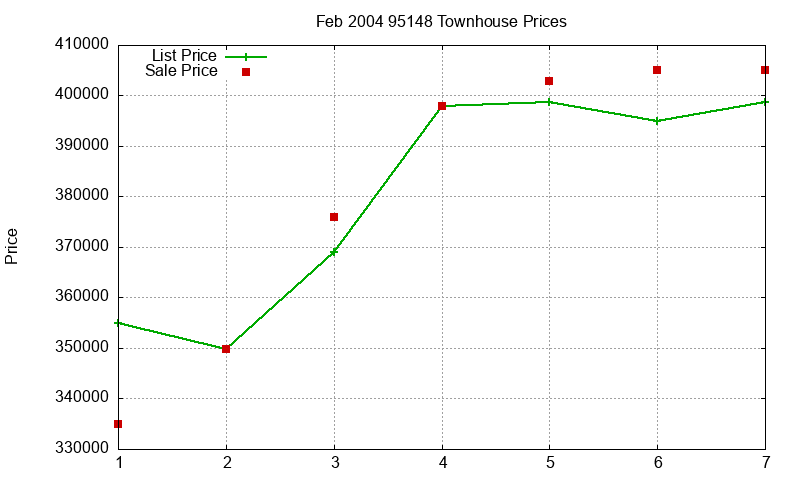 95148 Townhouses Just Sold 2004-02 95148 Townhouses Just Sold 2004-02